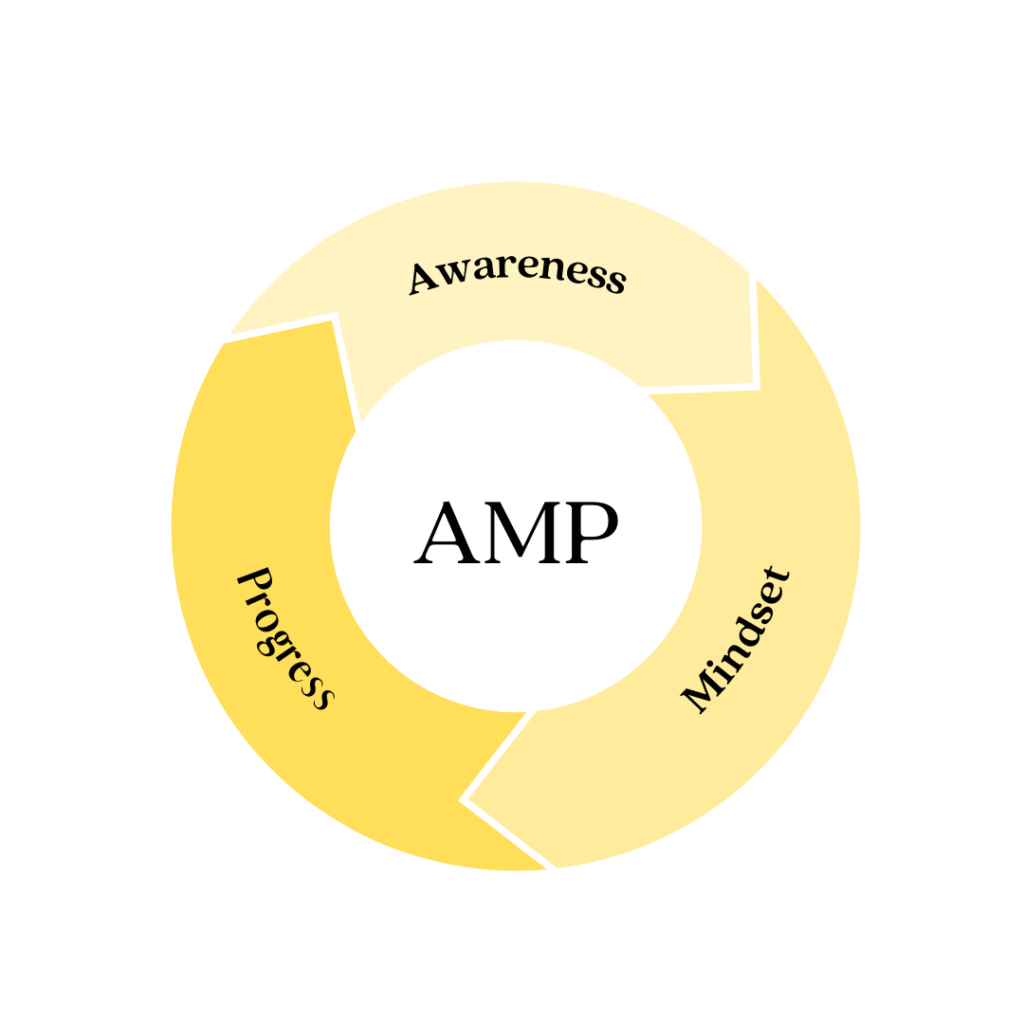 A circular yellow diagram showing the stages of the AMP method: awareness > mindset > progress